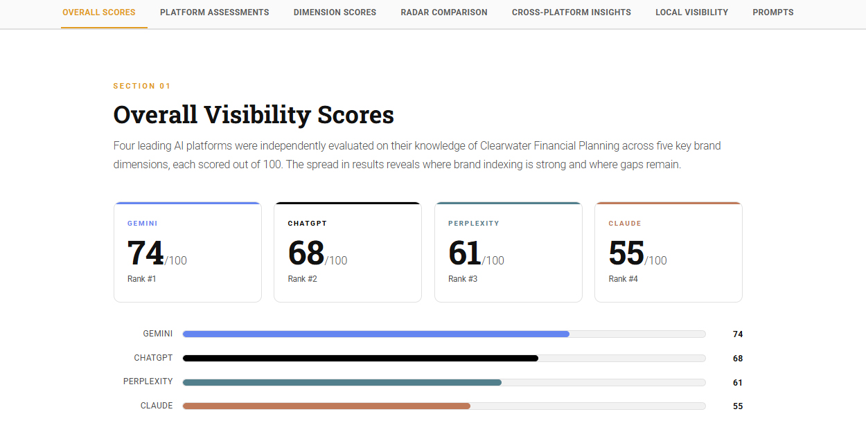 Sample AI visibility scan results